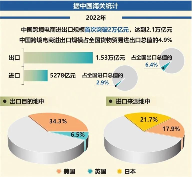跨境电商出口