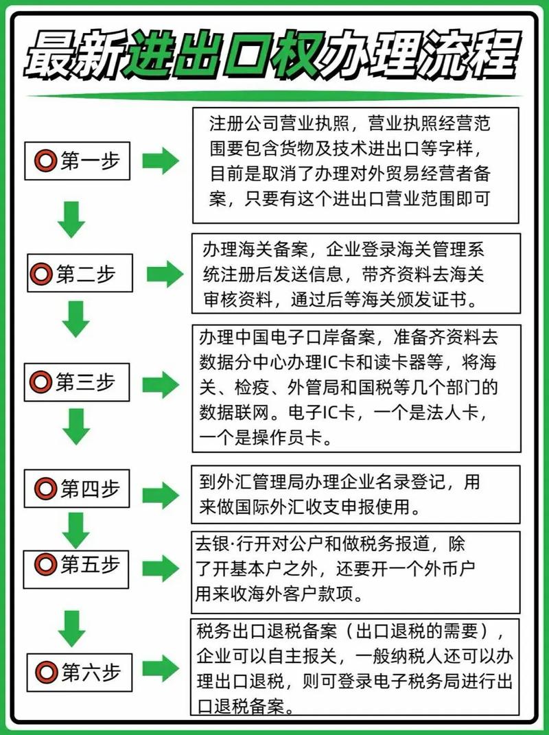 进出口权办理：企业拓展全球市场的关键